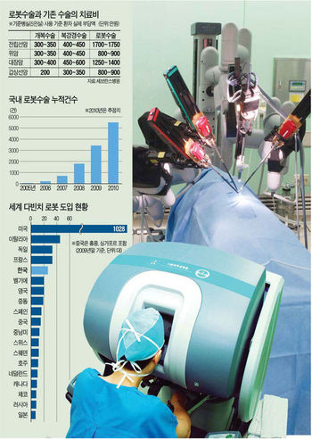 로봇으로 수술하는 장면