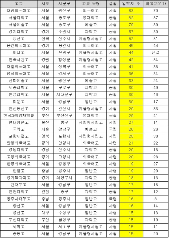 <표>2013학년도 서울대 신입생 고교 유형별 배출 현황 (최종등록 기준, 15명 이상) / 이투스청솔 제공